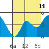 Goodyear Slough tide chart for Friday, August 11, 2023