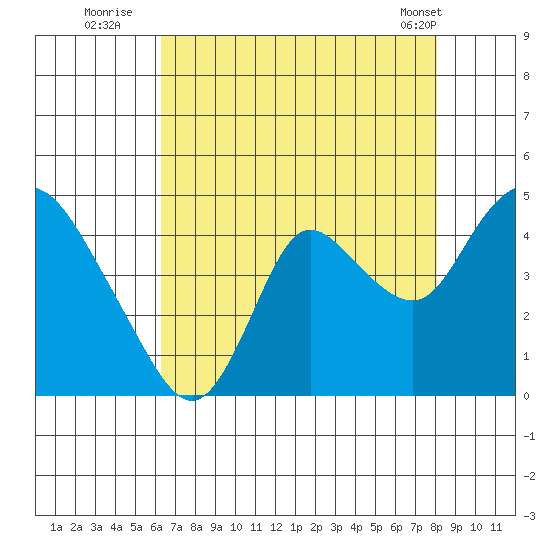 Goodyear Slough tide chart for Saturday, August 12, 2023