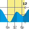 Goodyear Slough tide chart for Saturday, August 12, 2023