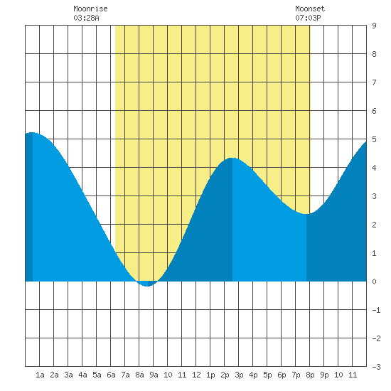 Goodyear Slough tide chart for Sunday, August 13, 2023