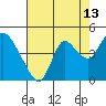 Goodyear Slough tide chart for Sunday, August 13, 2023
