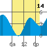 Goodyear Slough tide chart for Monday, August 14, 2023