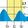 Goodyear Slough tide chart for Thursday, August 17, 2023