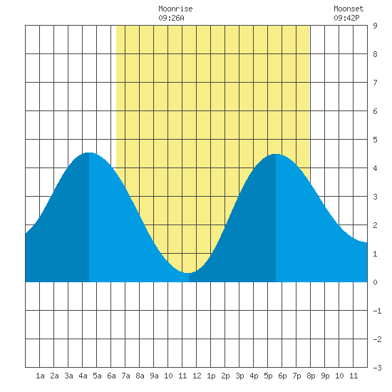 Goodyear Slough tide chart for Saturday, August 19, 2023