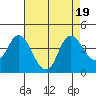 Goodyear Slough tide chart for Saturday, August 19, 2023