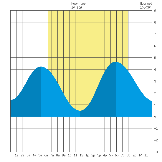 Goodyear Slough tide chart for Sunday, August 20, 2023