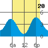 Goodyear Slough tide chart for Sunday, August 20, 2023