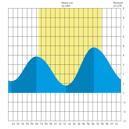 Goodyear Slough tide chart for Monday, August 21, 2023