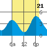 Goodyear Slough tide chart for Monday, August 21, 2023