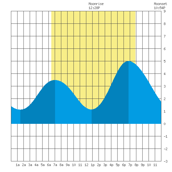 Goodyear Slough tide chart for Tuesday, August 22, 2023