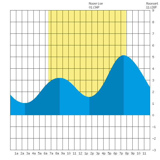 Goodyear Slough tide chart for Wednesday, August 23, 2023