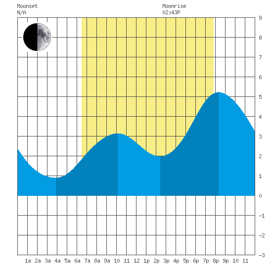 Goodyear Slough tide chart for Thursday, August 24, 2023