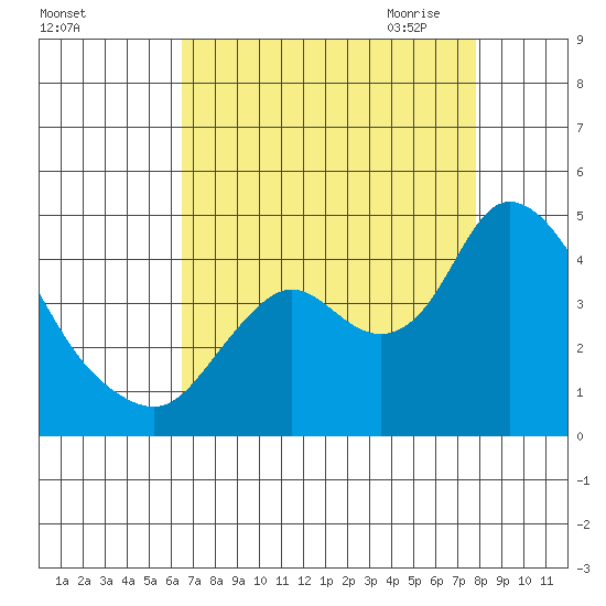 Goodyear Slough tide chart for Friday, August 25, 2023