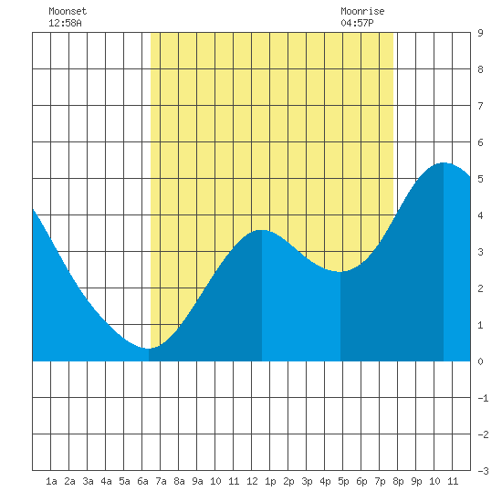 Goodyear Slough tide chart for Saturday, August 26, 2023