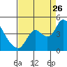 Goodyear Slough tide chart for Saturday, August 26, 2023