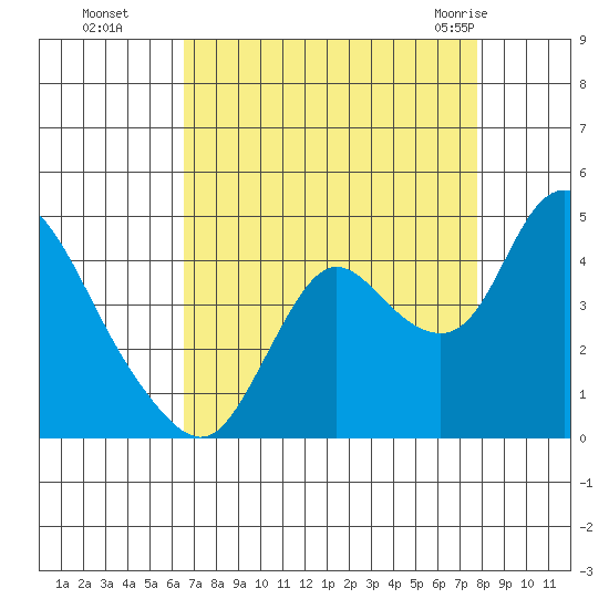 Goodyear Slough tide chart for Sunday, August 27, 2023