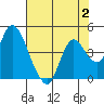 Goodyear Slough tide chart for Wednesday, August 2, 2023