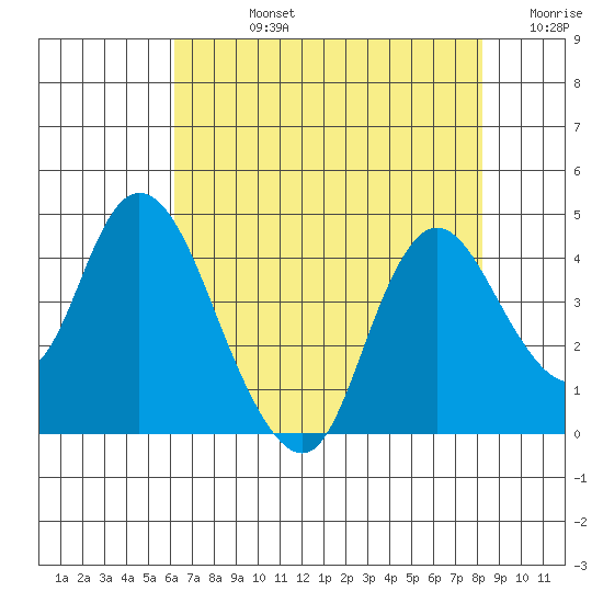 Goodyear Slough tide chart for Friday, August 4, 2023