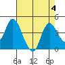 Goodyear Slough tide chart for Friday, August 4, 2023