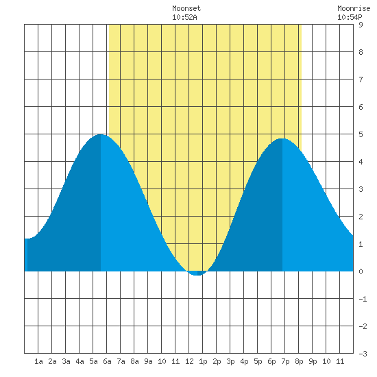 Goodyear Slough tide chart for Saturday, August 5, 2023
