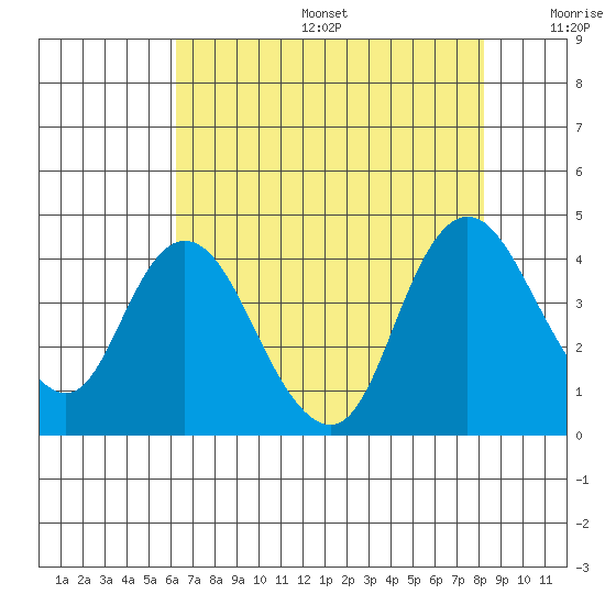 Goodyear Slough tide chart for Sunday, August 6, 2023