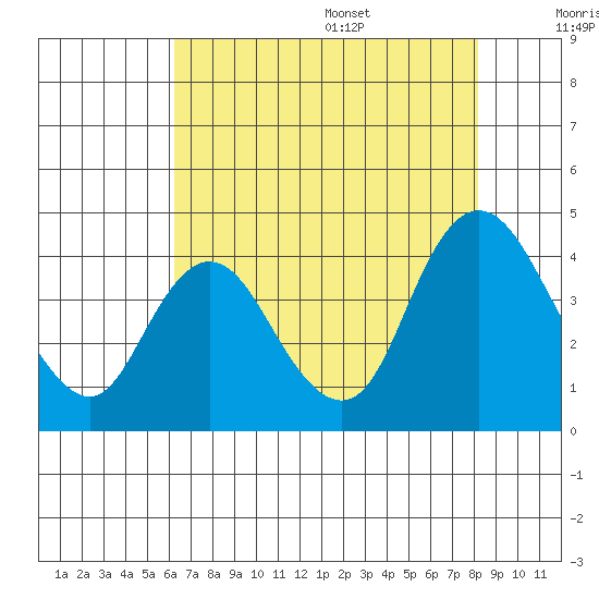 Goodyear Slough tide chart for Monday, August 7, 2023