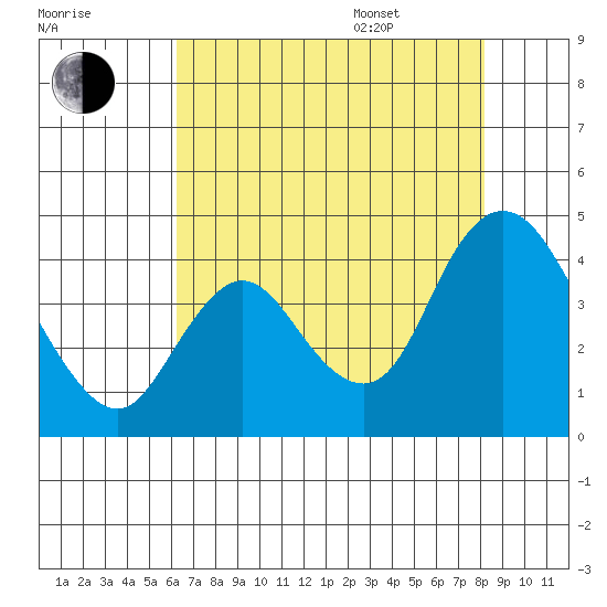 Goodyear Slough tide chart for Tuesday, August 8, 2023