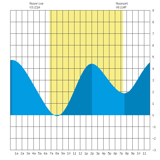 Goodyear Slough tide chart for Monday, September 11, 2023