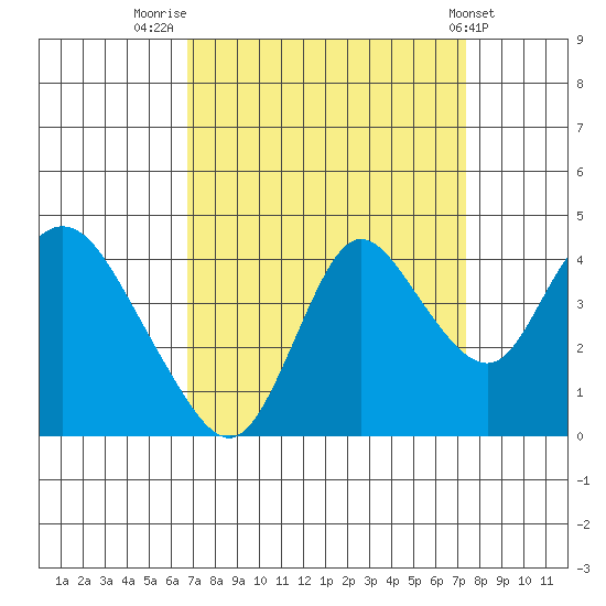 Goodyear Slough tide chart for Tuesday, September 12, 2023