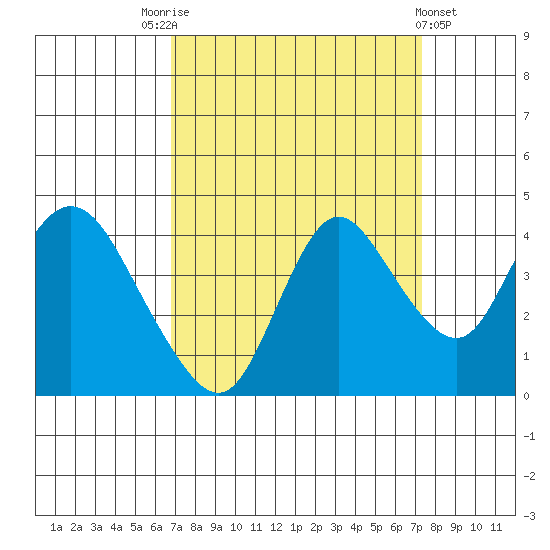 Goodyear Slough tide chart for Wednesday, September 13, 2023