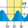 Goodyear Slough tide chart for Wednesday, September 13, 2023