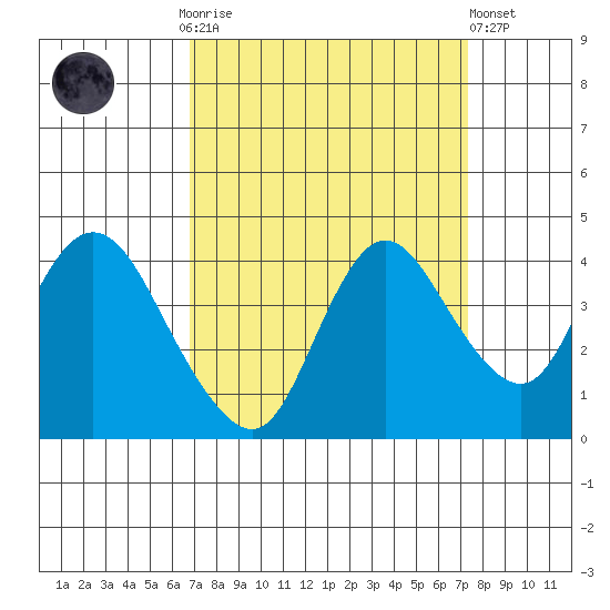 Goodyear Slough tide chart for Thursday, September 14, 2023