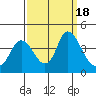 Goodyear Slough tide chart for Monday, September 18, 2023