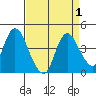 Goodyear Slough tide chart for Friday, September 1, 2023