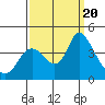 Goodyear Slough tide chart for Wednesday, September 20, 2023