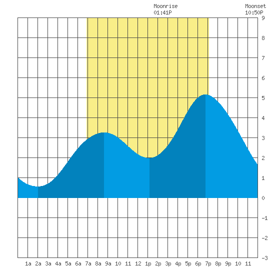 Goodyear Slough tide chart for Thursday, September 21, 2023