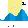 Goodyear Slough tide chart for Thursday, September 21, 2023