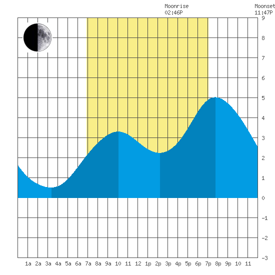 Goodyear Slough tide chart for Friday, September 22, 2023