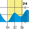 Goodyear Slough tide chart for Sunday, September 24, 2023