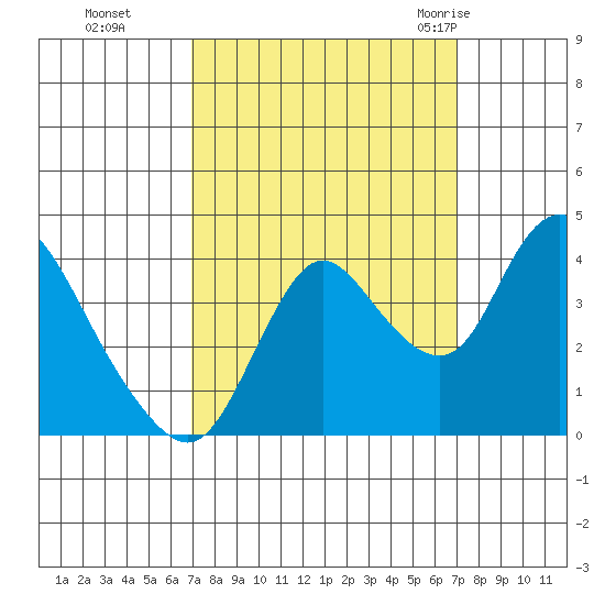 Goodyear Slough tide chart for Monday, September 25, 2023