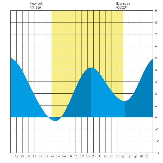Goodyear Slough tide chart for Tuesday, September 26, 2023