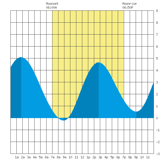 Goodyear Slough tide chart for Thursday, September 28, 2023