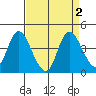 Goodyear Slough tide chart for Saturday, September 2, 2023