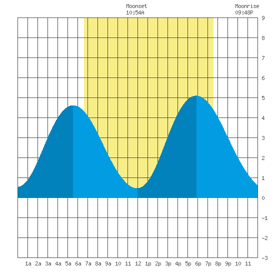 Goodyear Slough tide chart for Sunday, September 3, 2023