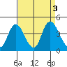 Goodyear Slough tide chart for Sunday, September 3, 2023
