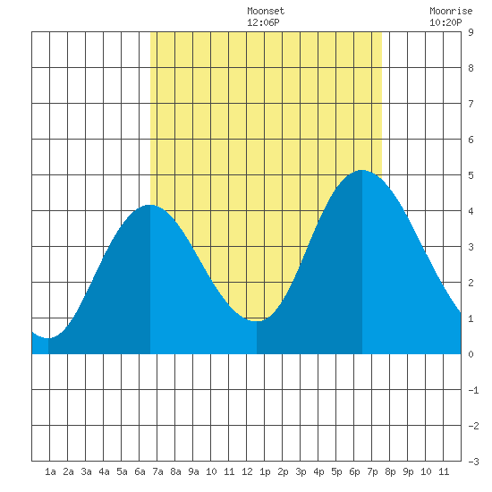 Goodyear Slough tide chart for Monday, September 4, 2023