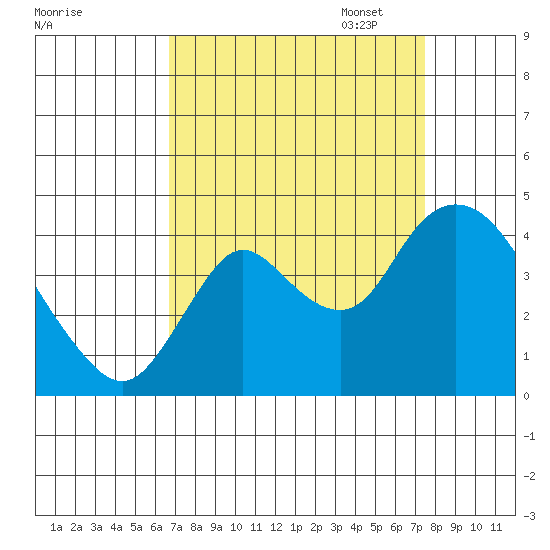 Goodyear Slough tide chart for Thursday, September 7, 2023
