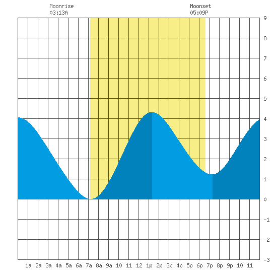 Goodyear Slough tide chart for Tuesday, October 10, 2023