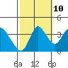 Goodyear Slough tide chart for Tuesday, October 10, 2023