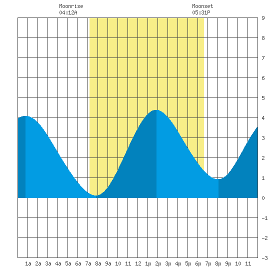 Goodyear Slough tide chart for Wednesday, October 11, 2023